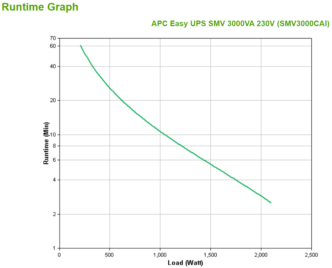 APC - UPS APC Easy SMV 3000VA 230V