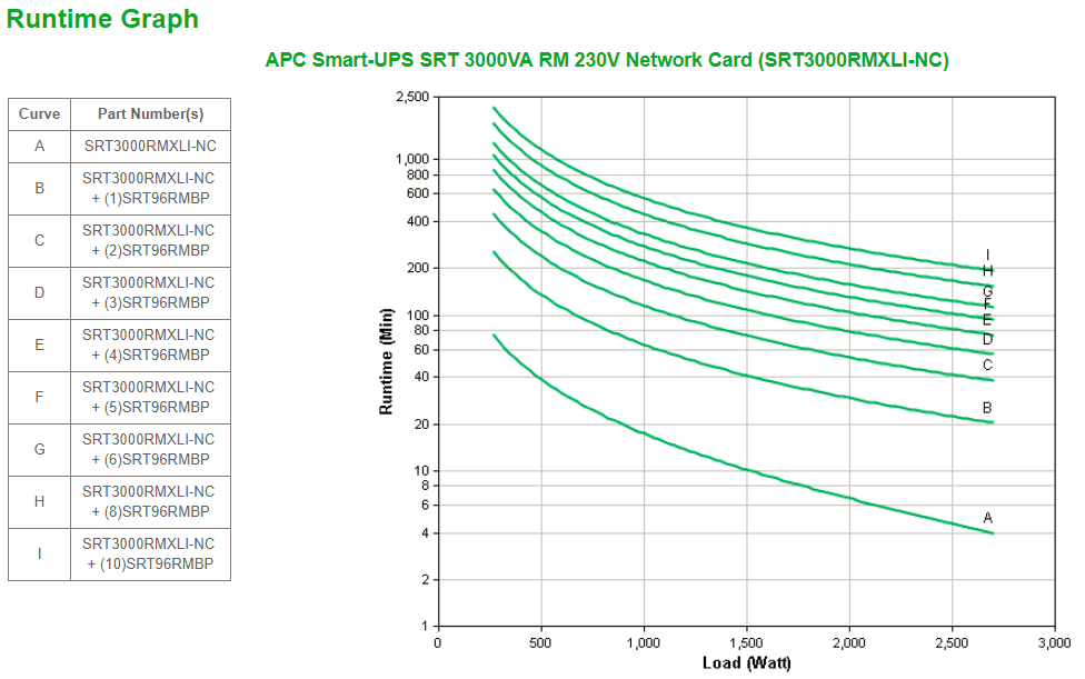APC - UPS APC Smart-UPS SRT 3000VA RM 230V com Cartão de Rede