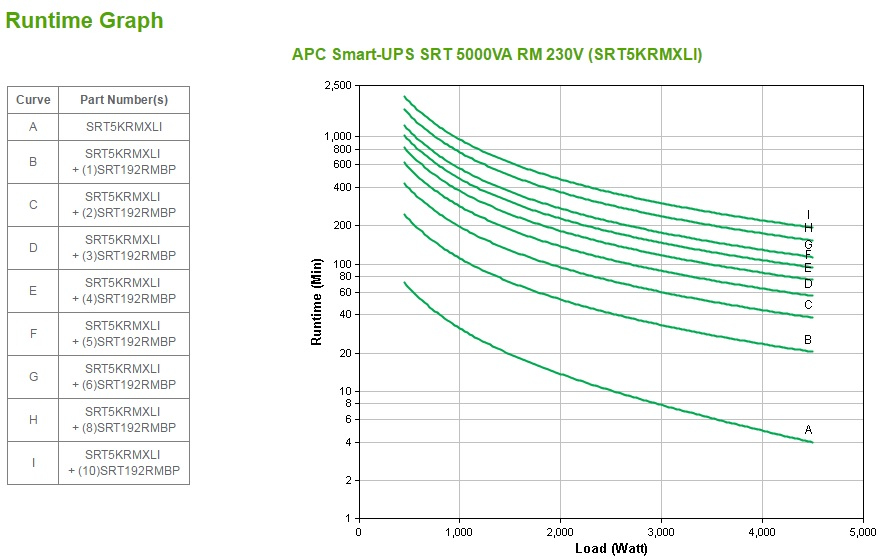 APC - UPS APC Smart-UPS SRT 5000VA RM 230V