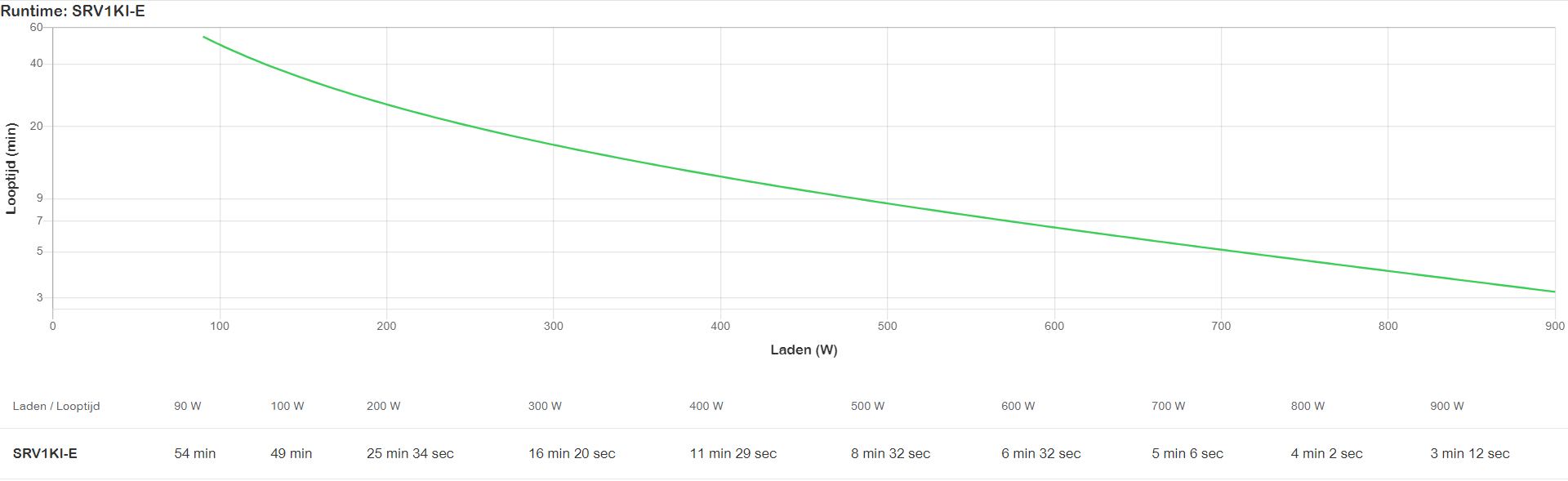 APC - UPS APC Easy On-Line SRV 1000VA 900W 230V