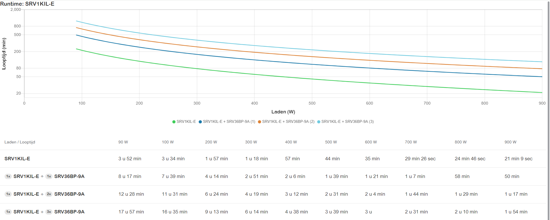 APC - UPS APC Easy On-Line SRV 1000VA 230V com Pacote de Bateria de Autonomia Alargada