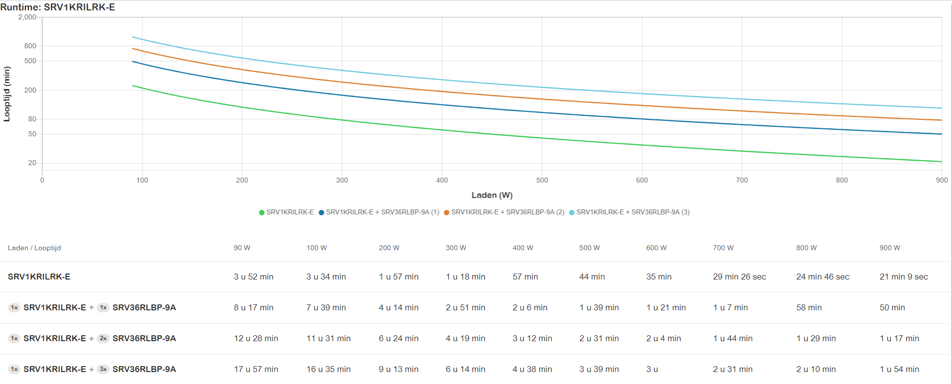 APC - UPS APC Easy On-Line SRV 1000VA RM 230V com Pacote de Bateria de Autonomia Alargada Rail Kit
