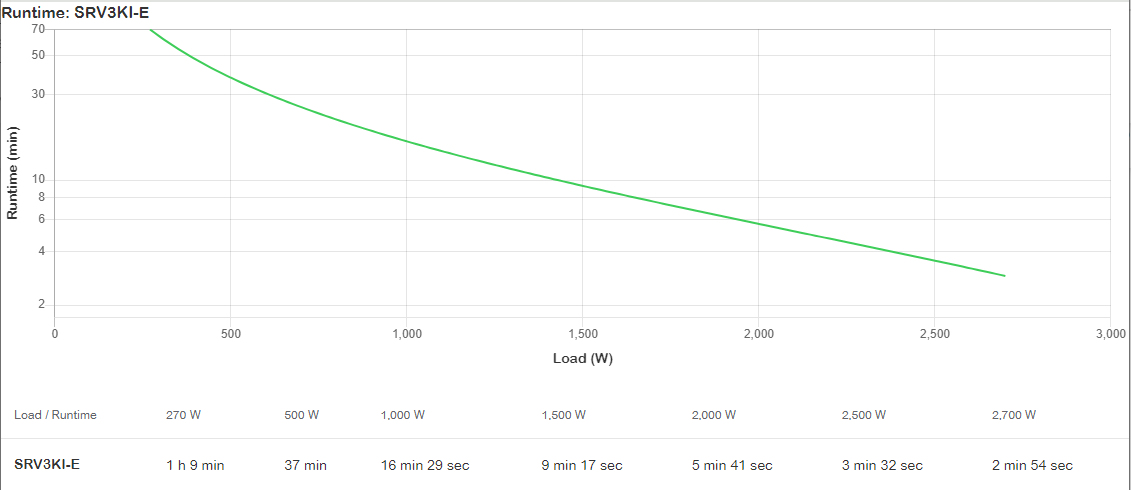 APC - UPS APC Easy On-Line SRV 3000VA 2700W 230V