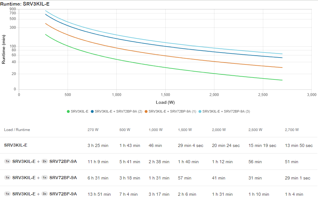 APC - UPS APC Easy On-Line SRV 3000VA 230V com Pacote de Bateria de Autonomia Alargada