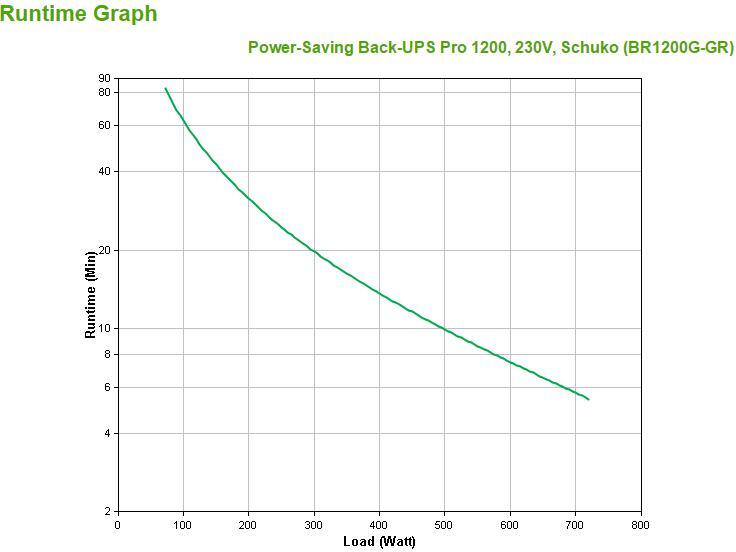  - UPS APC Power-Saving Back-UPS Pro 1200 230V Schuko