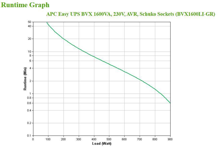 APC - UPS APC Easy BVX 1200VA/650W AVR Schuko