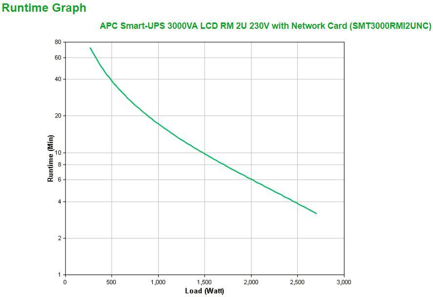 APC - UPS APC Smart-UPS 3000VA LCD RM 2U 230V com Cartão de Rede