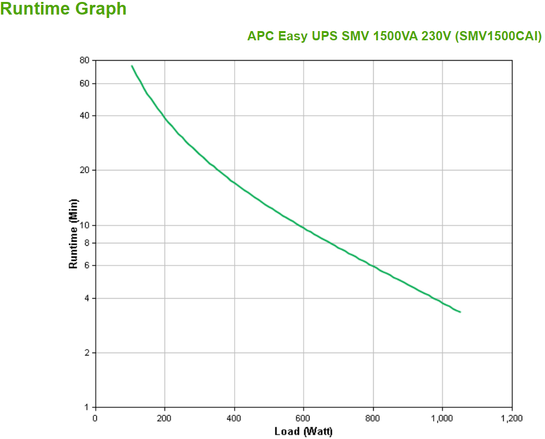 APC - UPS APC Easy SMV 1500VA 230V