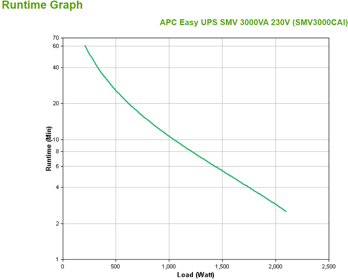 APC - UPS APC Easy SMV 3000VA 230V